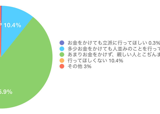葬儀を安くに行うには 葬儀を格安に行う