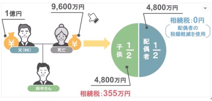 田中さんは355万円の相続税を納めた