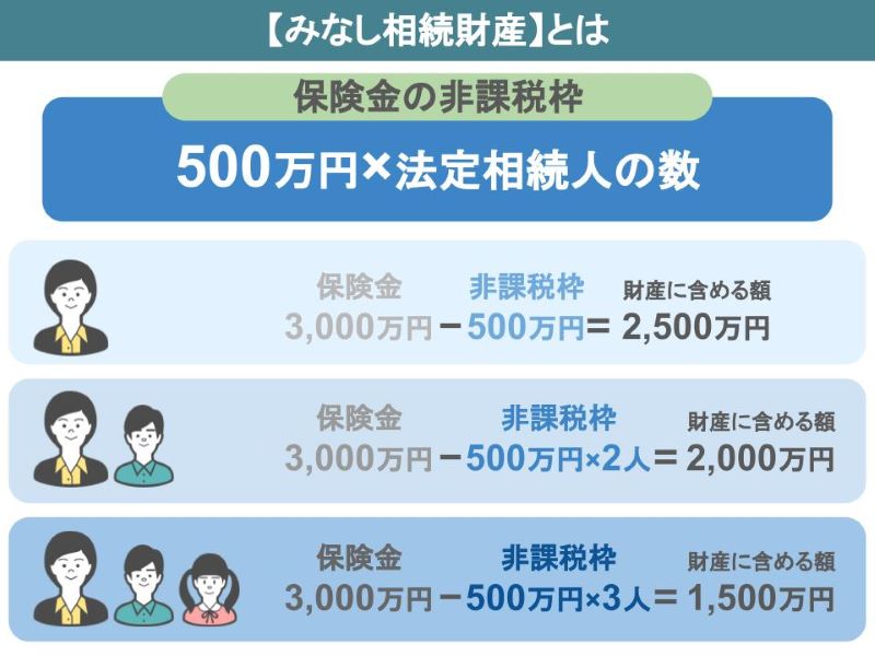 500万円×法定相続人