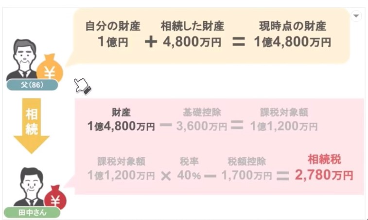 田中さんが支払う相続税は2,780万円
