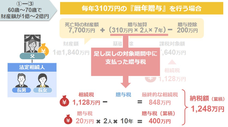累積納税額は相続税贈与税を含めて1248万円